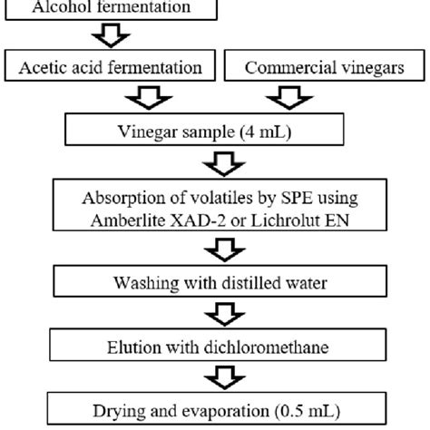 Identification And Quantitation Of Volatile Compounds In M