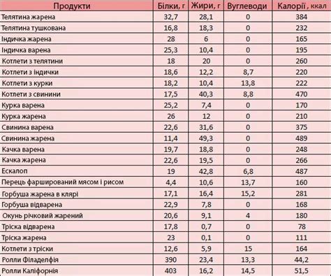 Таблиця калорійності готових страв | Любов + Мода, біжутерія, випускні ...