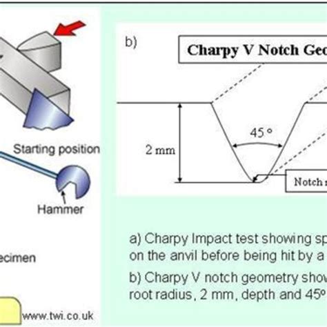 A Charpy Impact Test B Charpy V Notch Geometryc Notch Dimensions