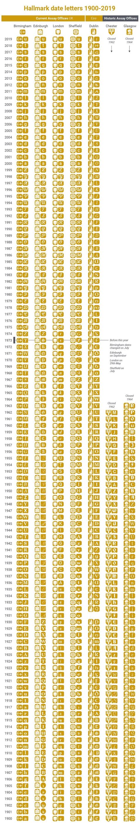 Dating London Silver Hallmarks Telegraph
