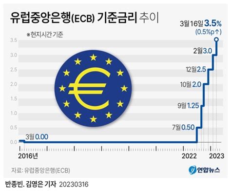 Ecb 기준금리 0 5 P 인상…svb·cs 사태에도 빅스텝 종합 연합뉴스