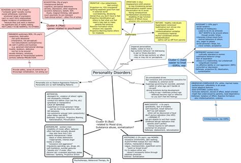 Personality Disorders Dsm Iv Tr Conceptualization Mental Health