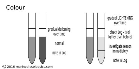 Dipstick Diagnostics Engine Oil Marine Diesel Basics