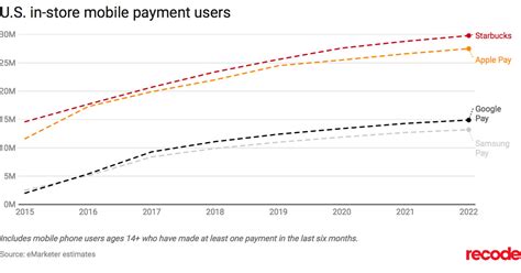 Starbuckss Mobile Payments System Has More Users Than Apples Google