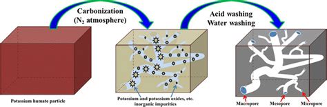 Schematic Diagram Of The Preparation Procedure For Porous Carbons By