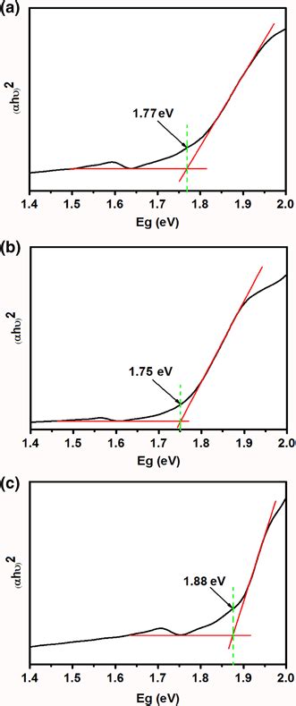 Tauc Plots For The Estimation Of Optical Band Gap Energy Of A Un B