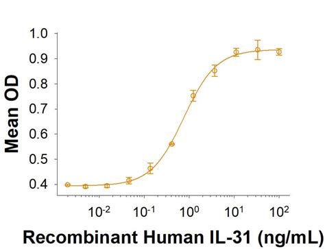 Recombinant Human Il 31 Hek293 Expressed Protein Cf 10425 Il 020 R