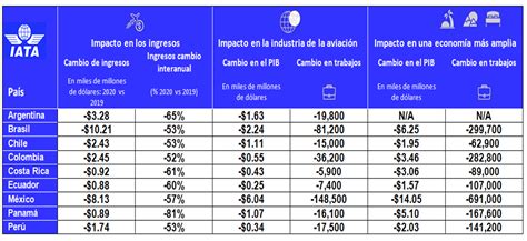 IATA hace un nuevo llamado a los gobiernos de América Latina y el Caribe para que apoyen a la