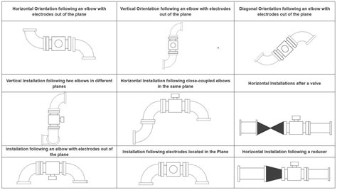 Electromagnetic Flow Technology Installation Specifications For Rosemount Magnetic Flow Meters