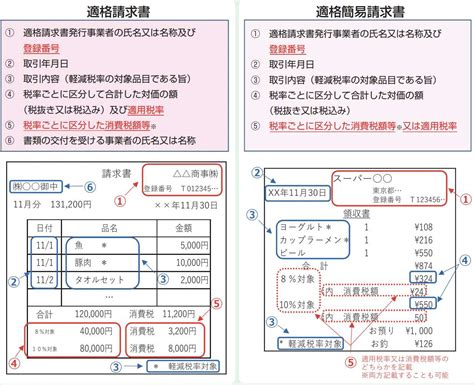 インボイス制度に対応した請求書の作成方法・留意点を解説 Liskul