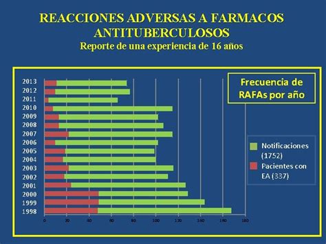 REACCIONES ADVERSAS A FARMACOS ANTITUBERCULOSOS Reporte De Una