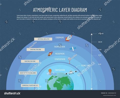 Partes De La Atmósfera