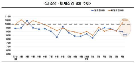 기업 7월 경기전망도 부정적16개월 째 장기 부진 터널