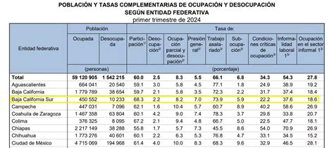 México Registra Su Tasa De Desempleo Más Baja En Años