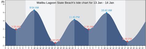 Malibu Lagoon State Beach's Tide Charts, Tides for Fishing, High Tide and Low Tide tables - Los ...