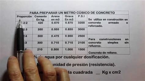 Material Para 1 Metro Cubico Concreto BRAINCP