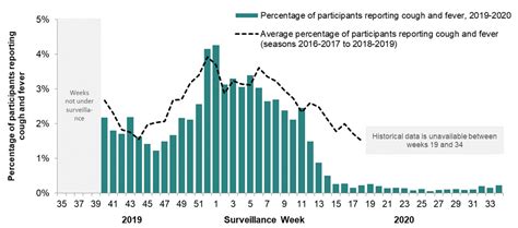 Fluwatch Annual Report 2019 2020 Influenza Season Canada Ca