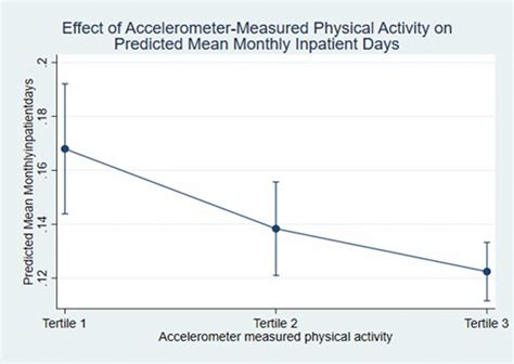 Effect Of Accelerometer Measured Physical Activity On Inpatient Days