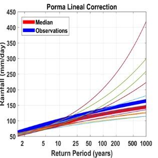 Frecuency Curves Of Annual Maximum Daily Precipitation In Two