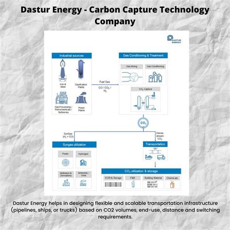 Industrial Carbon Capture Technology Dastur Energy Artofit