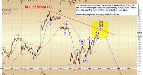 Pretzel Logic S Market Charts And Analysis Spx And Ndx Update Retracement Rally Hits Targets