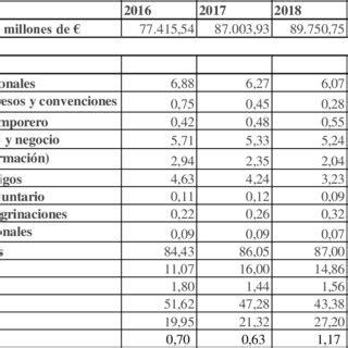 Fuente Elaboración propia a partir de datos del INE s f b