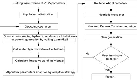 Flow Chart Of Proposed Genetic Algorithm Download Scientific Diagram