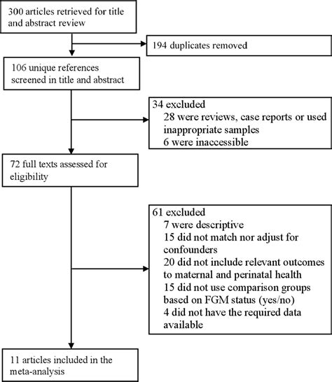 A Systematic Review And Meta Analysis Of The Consequences Of Female