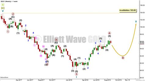 Usd Index Elliott Wave And Technical Analysis 21st August 2018