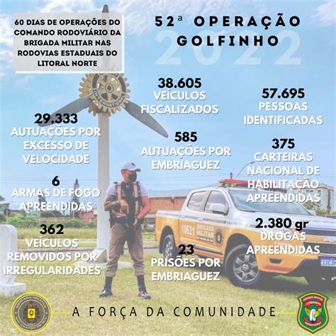 Comando Rodoviário Da Brigada Militar Divulga Resultados Dos 60 Dias Da Operação Verão 2022