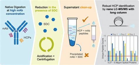 Versatile Lcms Based Workflow With Robust Ppm Sensitivity For