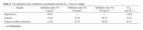 Optimization Of Extraction Conditions For Flavonoids Of Physalis