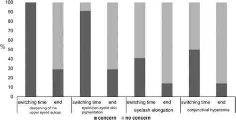 Prostaglandin Associated Periorbitopathy Symptom Alleviation After