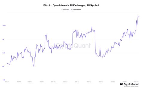 Bitcoin Futures Open Interest Auf Jahresh Chststand