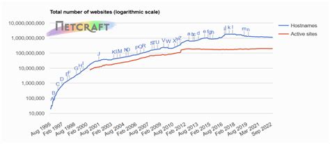 Website Statistics How Many Websites Are There Web Experts Sojib