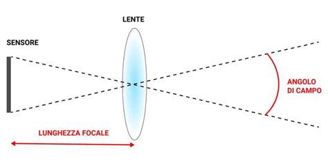 Lunghezza Focale Di Un Obiettivo Fotografico