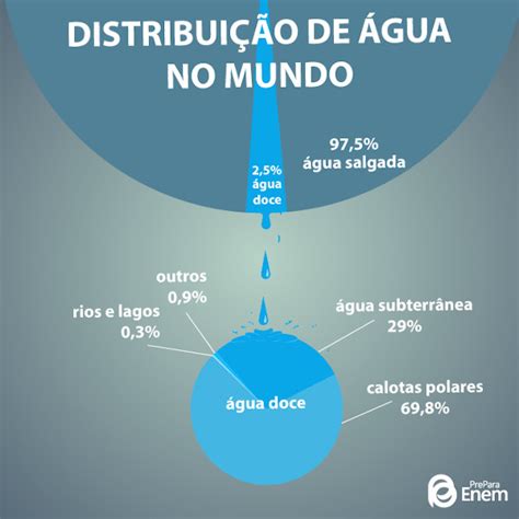 Hidrografia O Que Elementos Import Ncia Prepara Enem