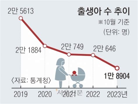 10월에도 뚝 끊긴 아기 울음 출생아 수 2만명 처음 무너졌다 서울신문