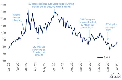 Oil Markets An Early Peek Into 2023 Crystol Energy