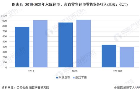 干货！2022年中国超市行业龙头企业对比：永辉超市pk高鑫零售 谁是行业第一？行业研究报告 前瞻网