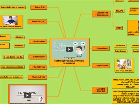 COMPONENTES DE LA ORACIÓN GRAMATICAL Mind Map