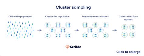 Cluster Sampling A Simple Step By Step Guide With Examples