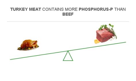 Compare Phosphorus In Turkey Meat To Phosphorus In Beef