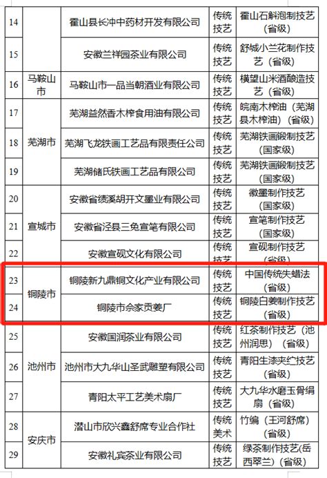 名单公示，铜陵两家单位拟评定为省级非遗工坊！腾讯新闻