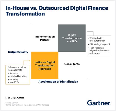 Comment Acc L Rer Votre Transformation Digitale Avec Des Prestataires