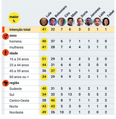 Pesquisa Poderdata Traz Lula Na Frente E Bolsonaro Pt Sp