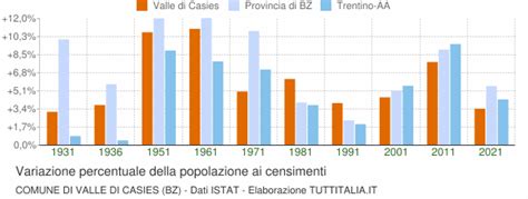 Censimenti Popolazione Valle Di Casies 1921 2021 Grafici Su Dati ISTAT