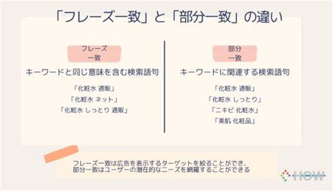 リスティング広告の「部分一致」と「フレーズ一致」の違いは？効果的な活用方法も解説 株式会社hew Ones Way