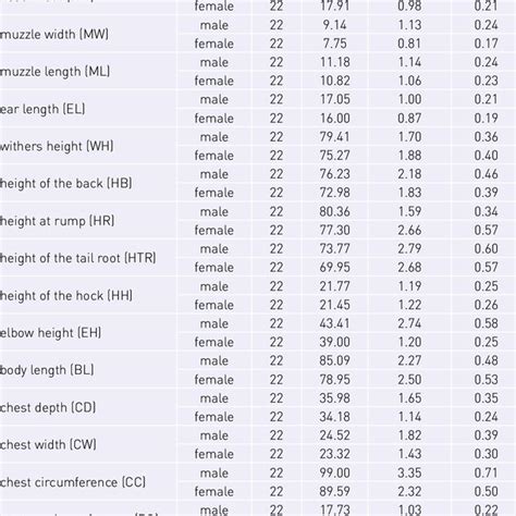 Descriptive Statistic For Morphometric Variables By Sex Download