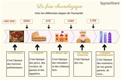 La Frise Chronologique Le On Apprentivore